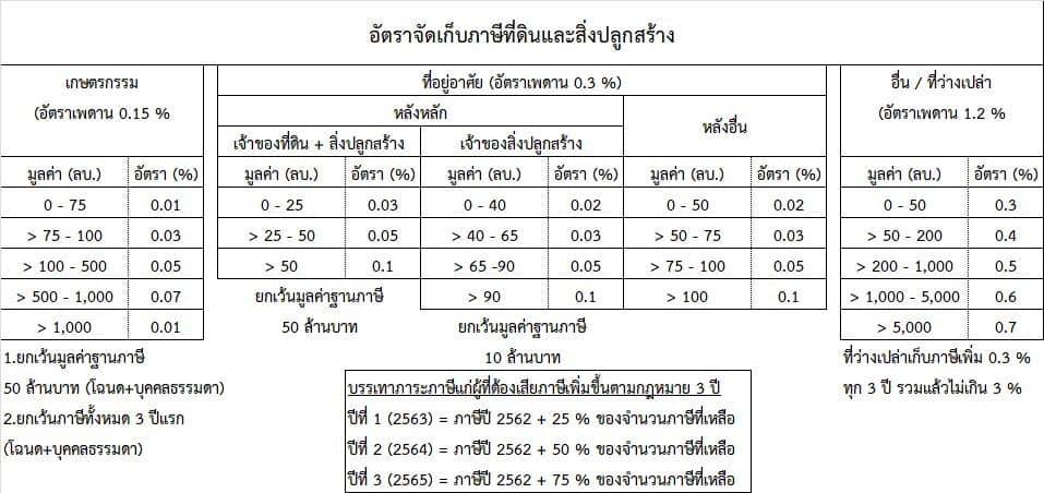 ประชาสัมพันธ์อัตราภาษีที่ดินและสิ่งปลูกสร้าง ประจำปี 2565